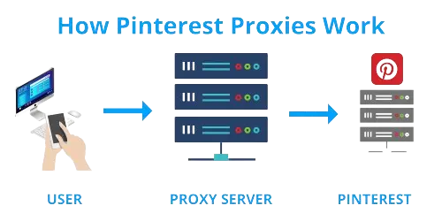 How Pinterest Proxies Work