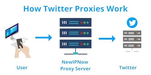 How Twitter Proxies Work