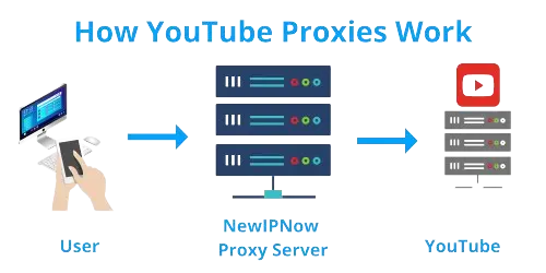 How YouTube Proxies Work - NewIPNow