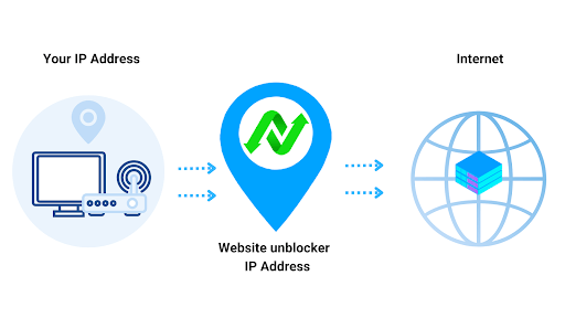 Website Unblockers: Finding the Safest Way to Unblock Sites